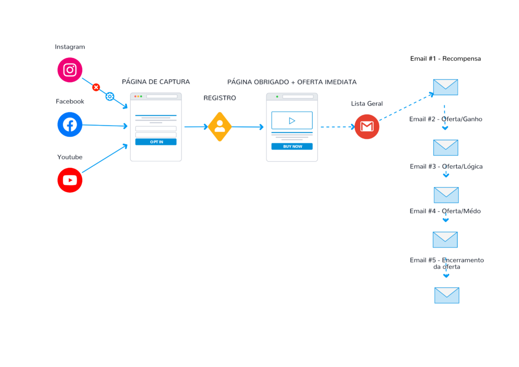 Funil de vendas online