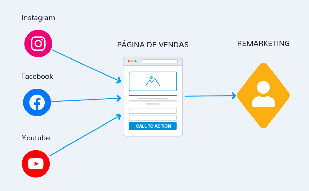 Funil de venda direta