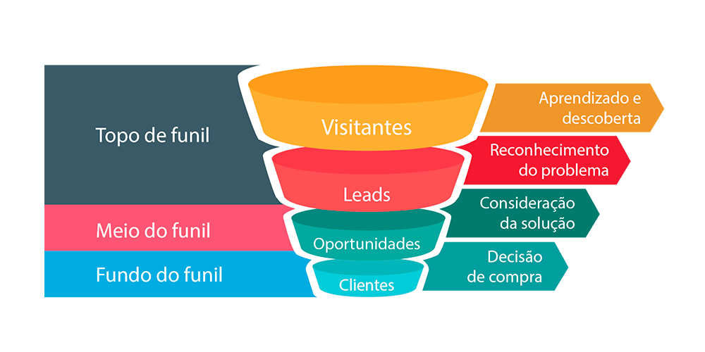 As três fases do funil de vendas online